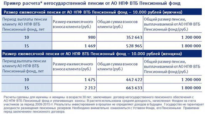 Ikke-statlig pensjonsfond av VTB: rating, yield, reviews