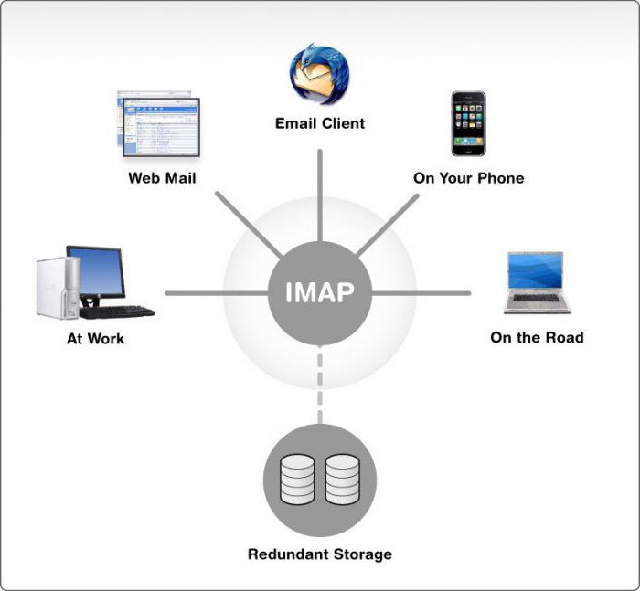 sett opp IMAP-post