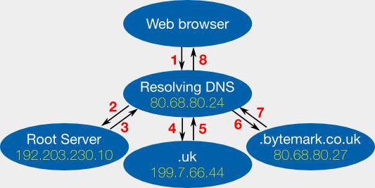 dns server svarer ikke hva du skal gjøre 