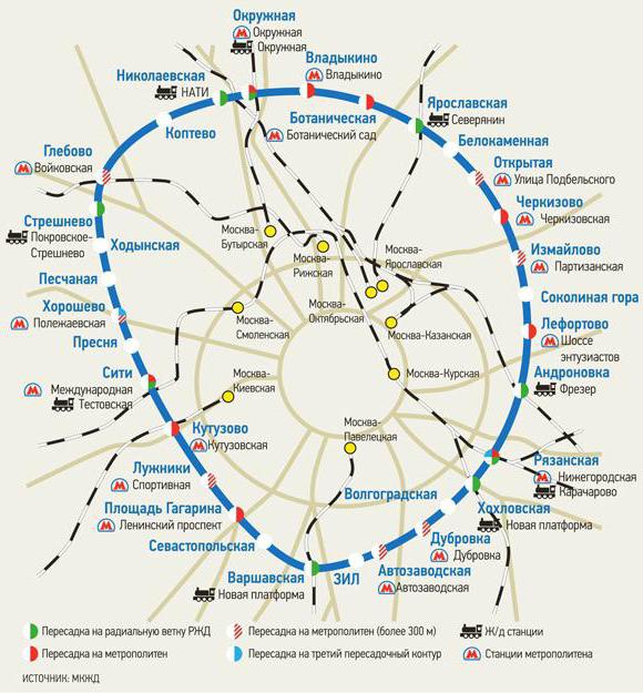 Moskva Ring Railroad og ordningen i Moskva Railway