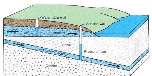 Aquifer horisont. Dybde av akvifer